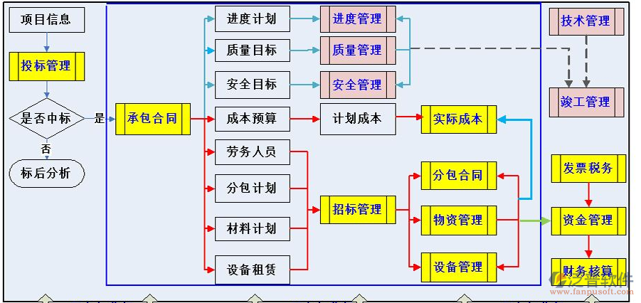 市政工程项目施工周期流程审批管理系统