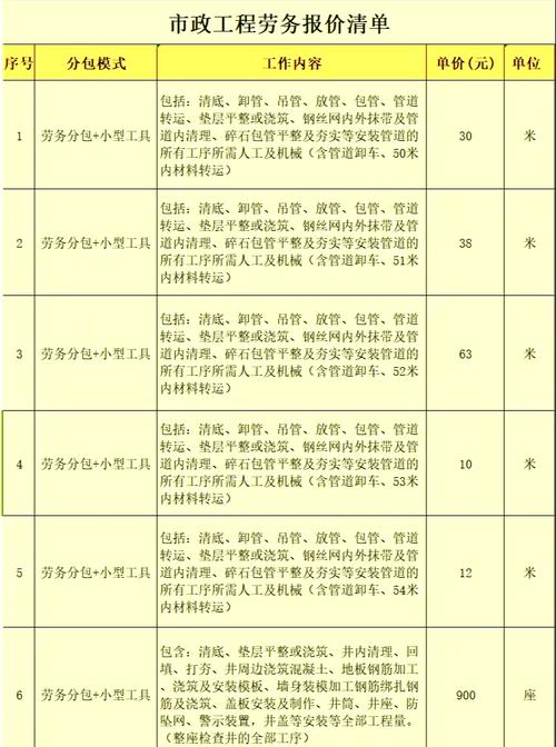 2024年市政工程劳务报价清单详解